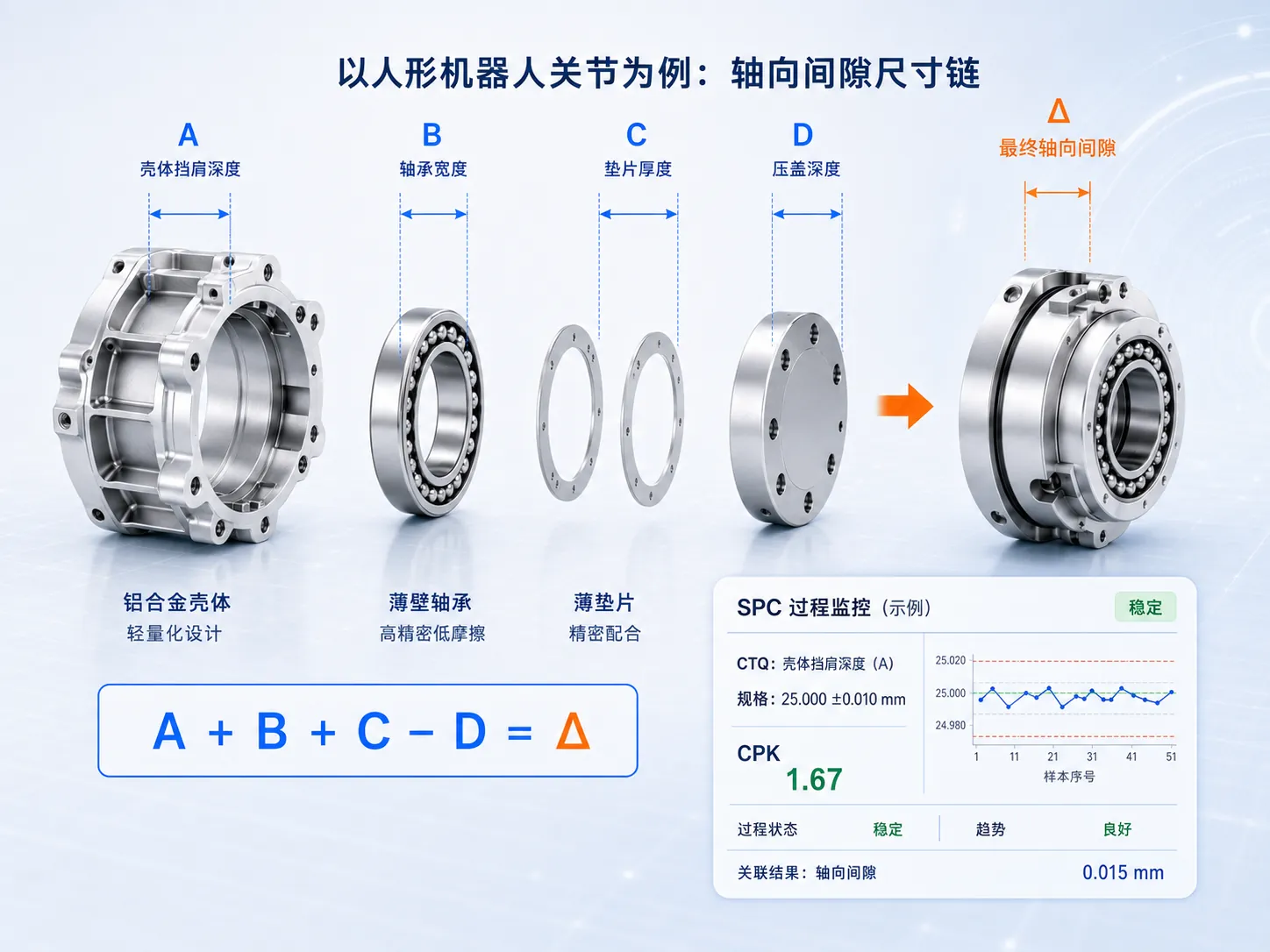 人形机器人关节轴向间隙尺寸链与SPC过程监控示意图