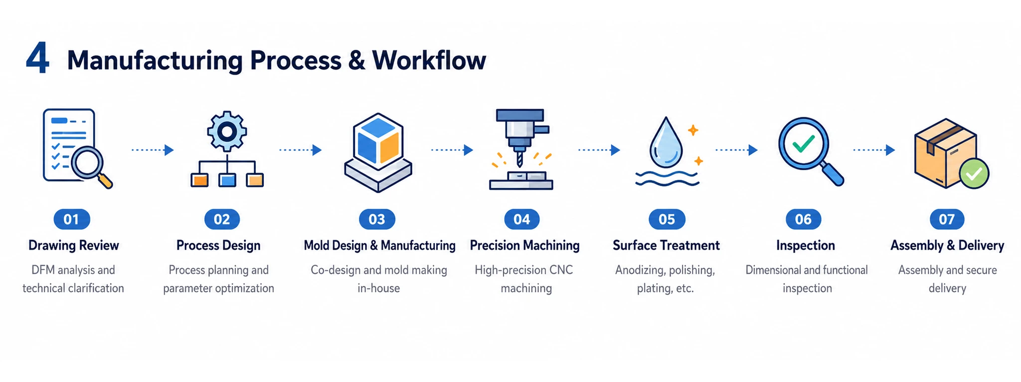 Manufacturing process and workflow from drawing review to assembly and delivery