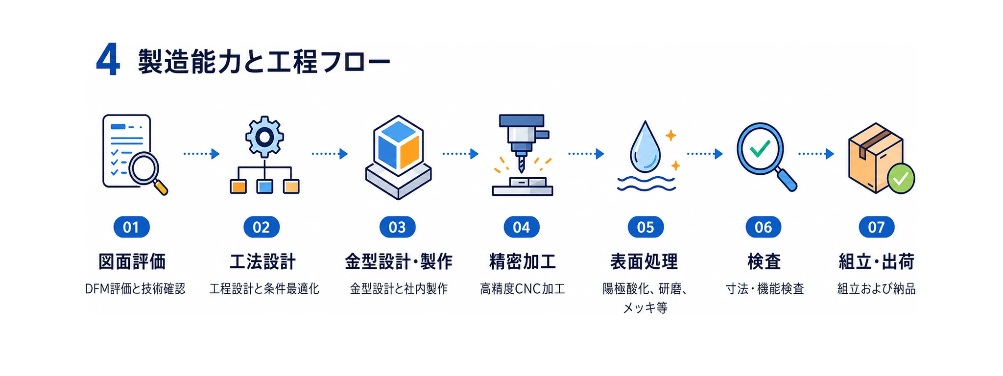 図面評価から組立・出荷までの製造能力と工程フロー