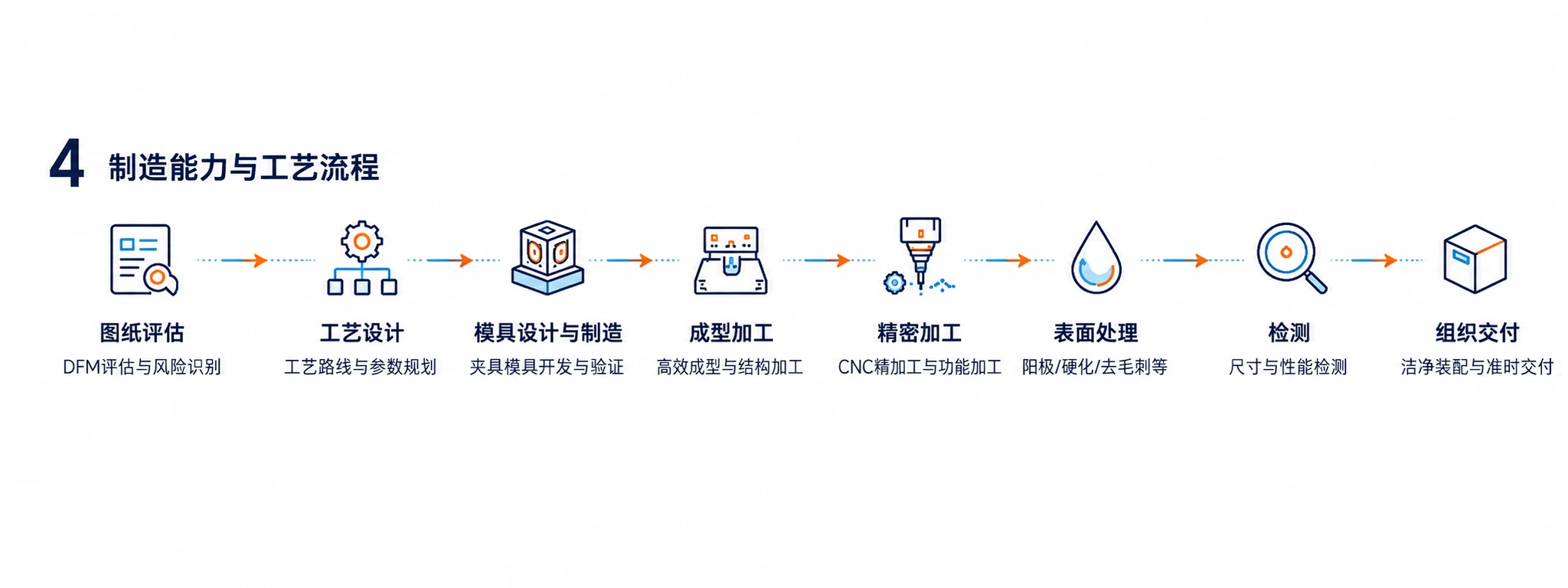 制造能力与工艺流程:图纸评估、工艺设计、模具设计与制造、成型加工、精密加工、表面处理、检测、组装交付
